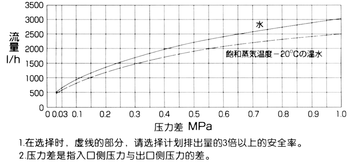 流量线图